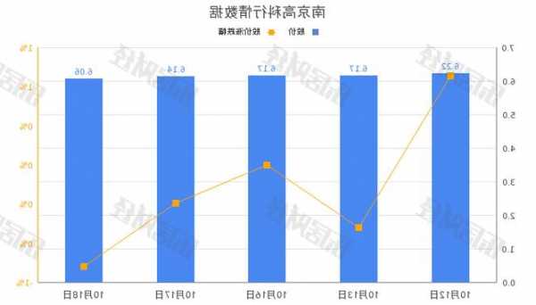 南京高科(600064.SH)前三季度净利润16.7亿元，同比下降11.68%