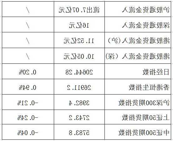东方汇财证券(08001.HK)盈警：预期中期权益拥有人应占溢利约180万港元 同比减少约74%