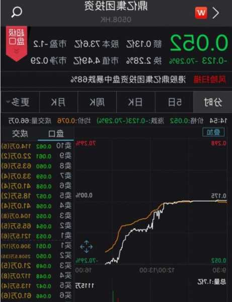 鼎亿集团投资(00508.HK)预期中期除税后纯利增长约190%