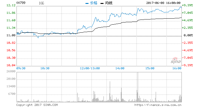 HMN金融盘中异动 早盘股价大涨5.41%报19.50美元